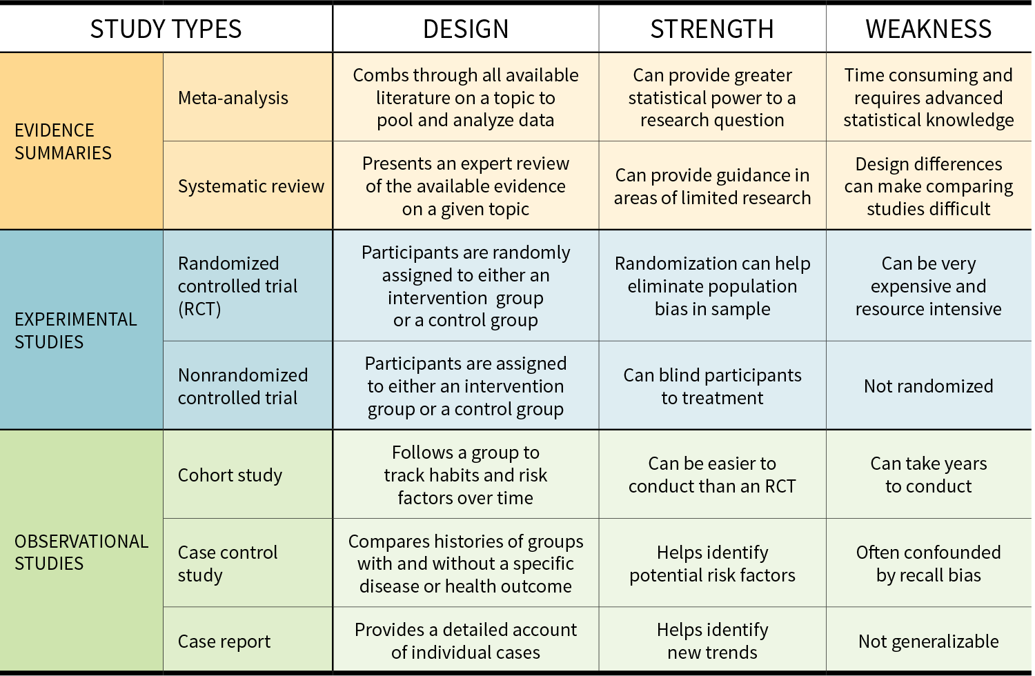 Figure 2: Overview of study types image