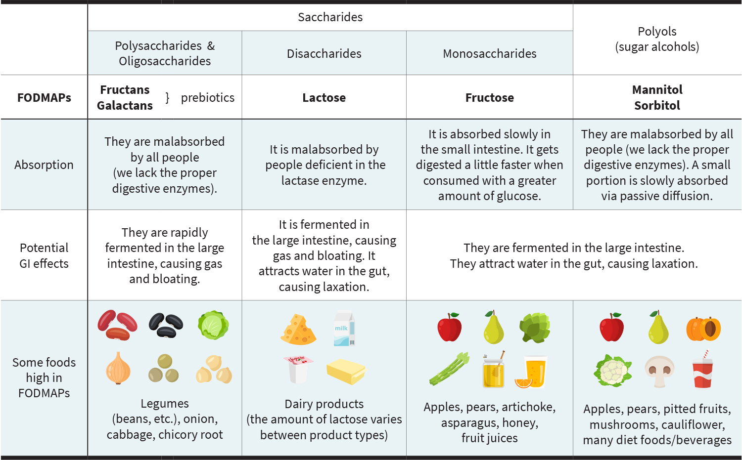 FODMAPs image
