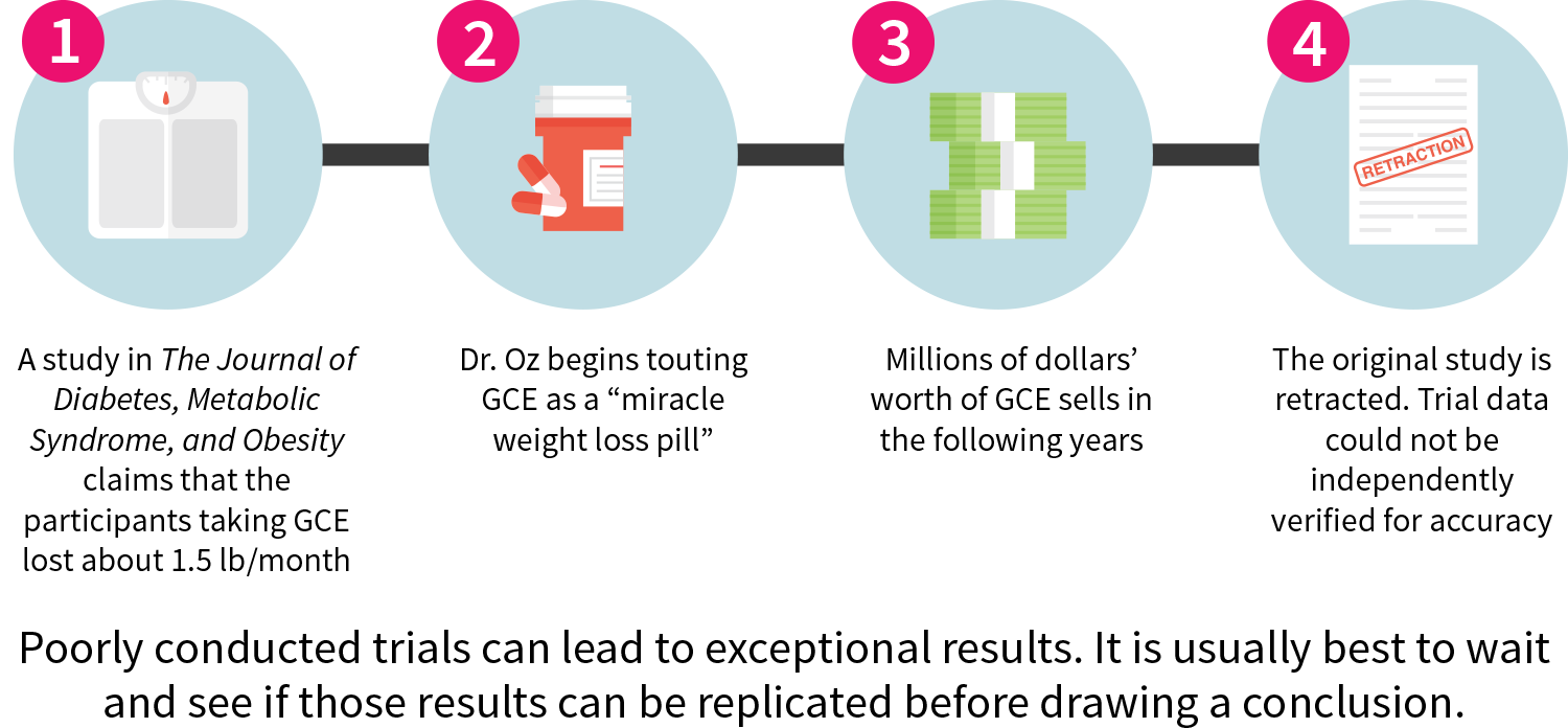 Figure 1: Green coffee extract: a cautionary tale image
