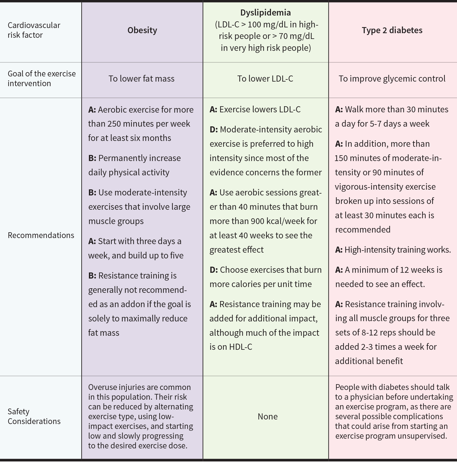 Exercise recommendations by CVD risk factors image