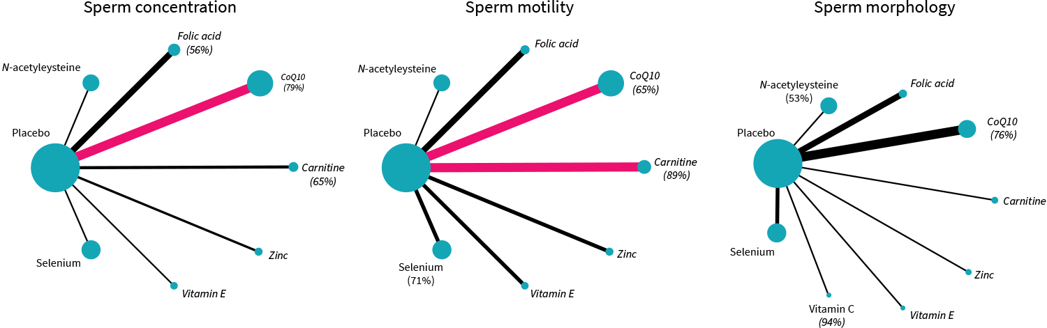 examine l carnitine Comparing the efficacy of different antioxidants for improving sperm quality in men with subfertility Peptides for Longevity: BPC-157, Options:Facewash + Sunscreen soothing face cream