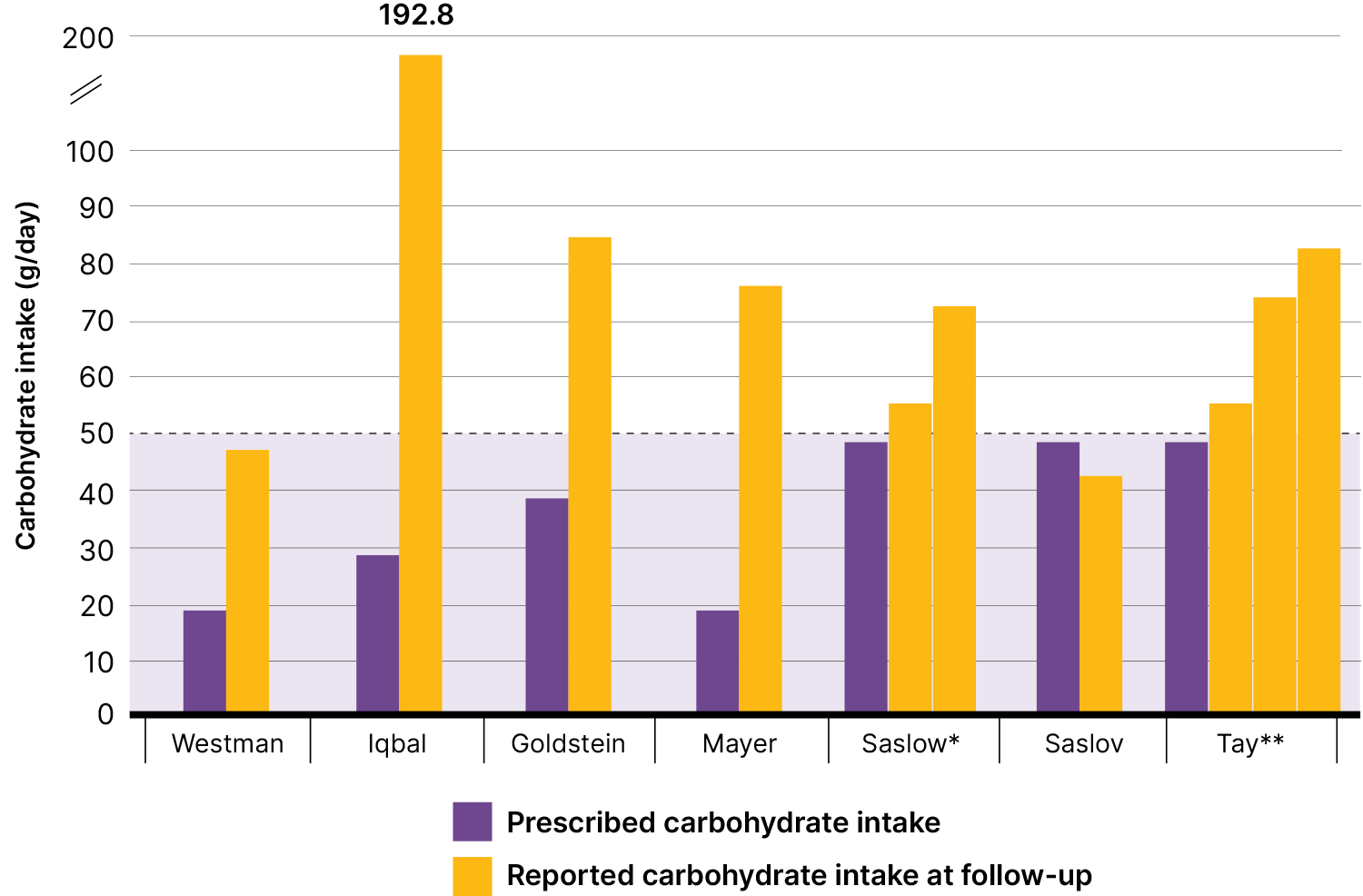Lowcarbohydrate vs. highcarbohydrate diets for type 2 diabetes