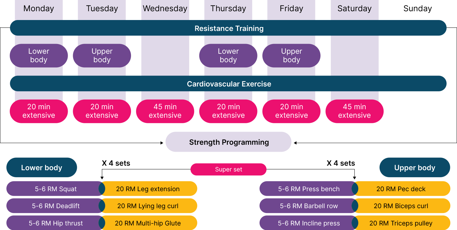 Comparing slow and fast fat loss Study Summary Examine