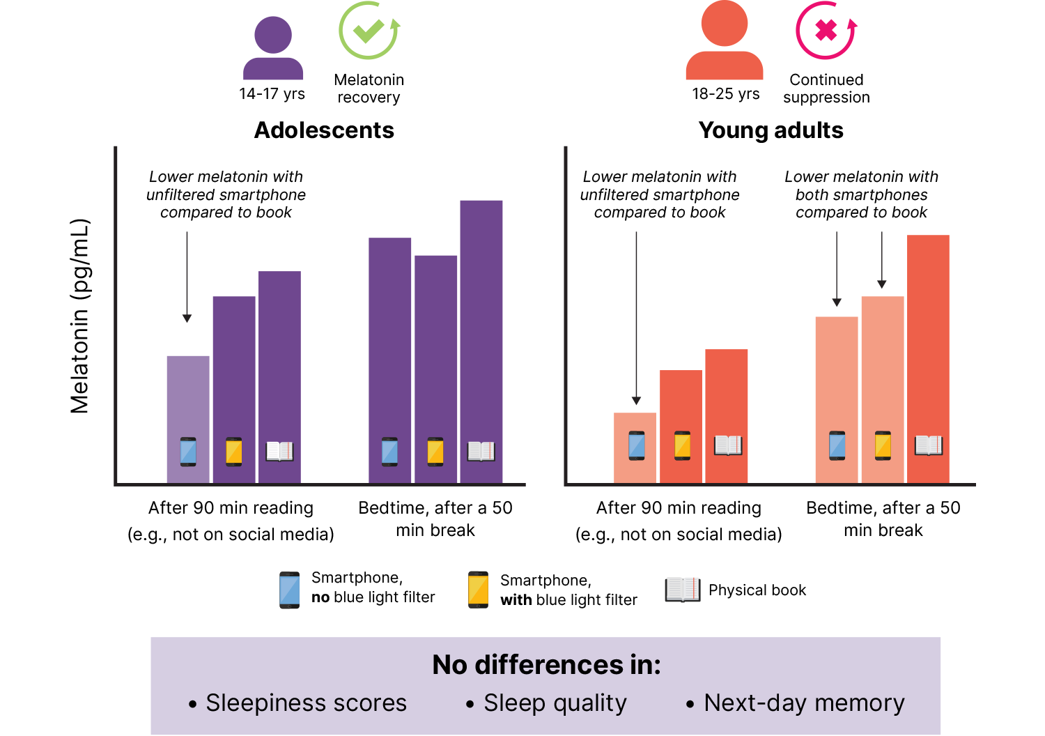 ipamorelin sleep quality study The effect of evening smartphone use on sleep quality in young people