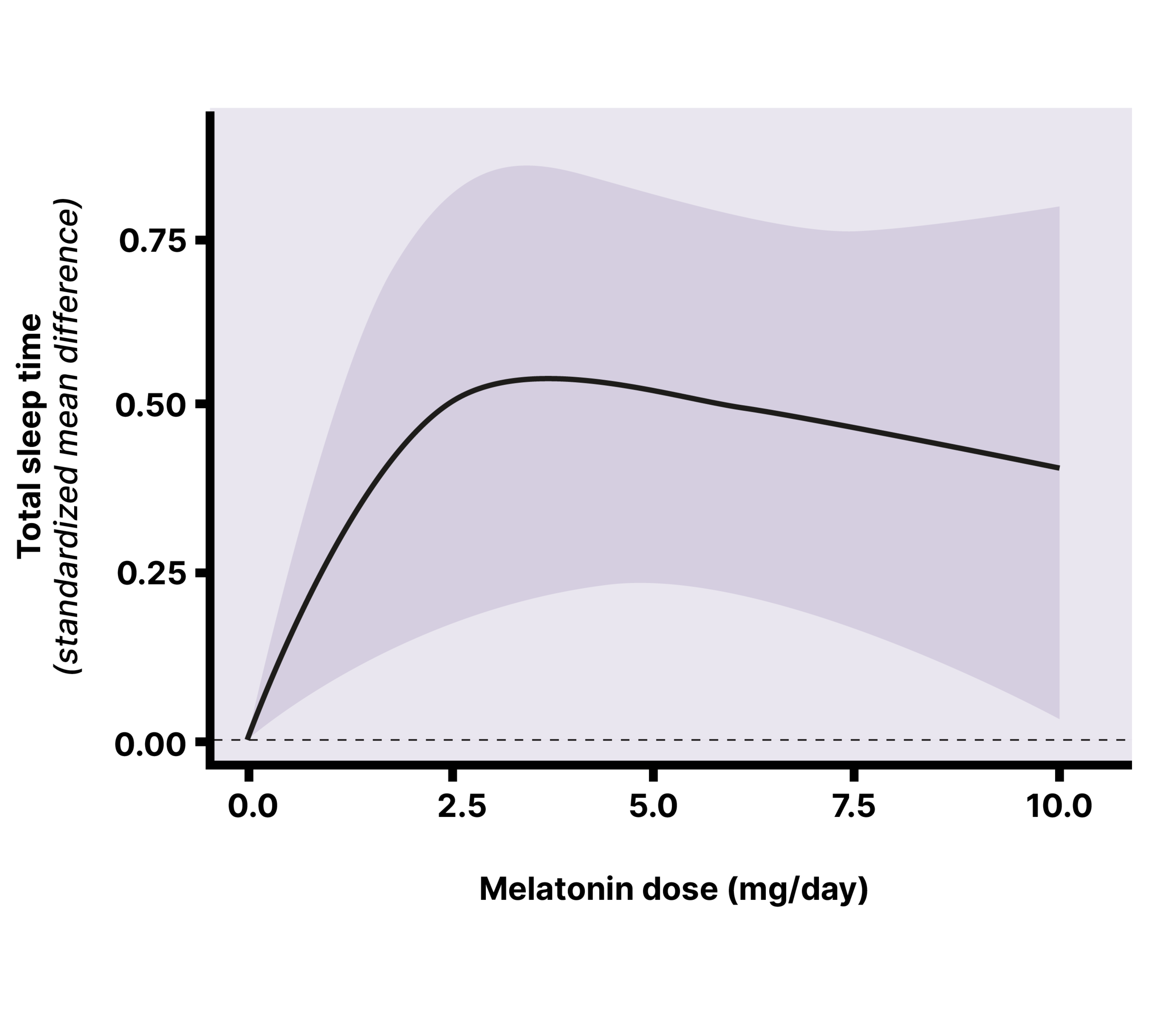 dsip vs melatonin comparison sleep What is the best dose and time to take melatonin to improve sleep?