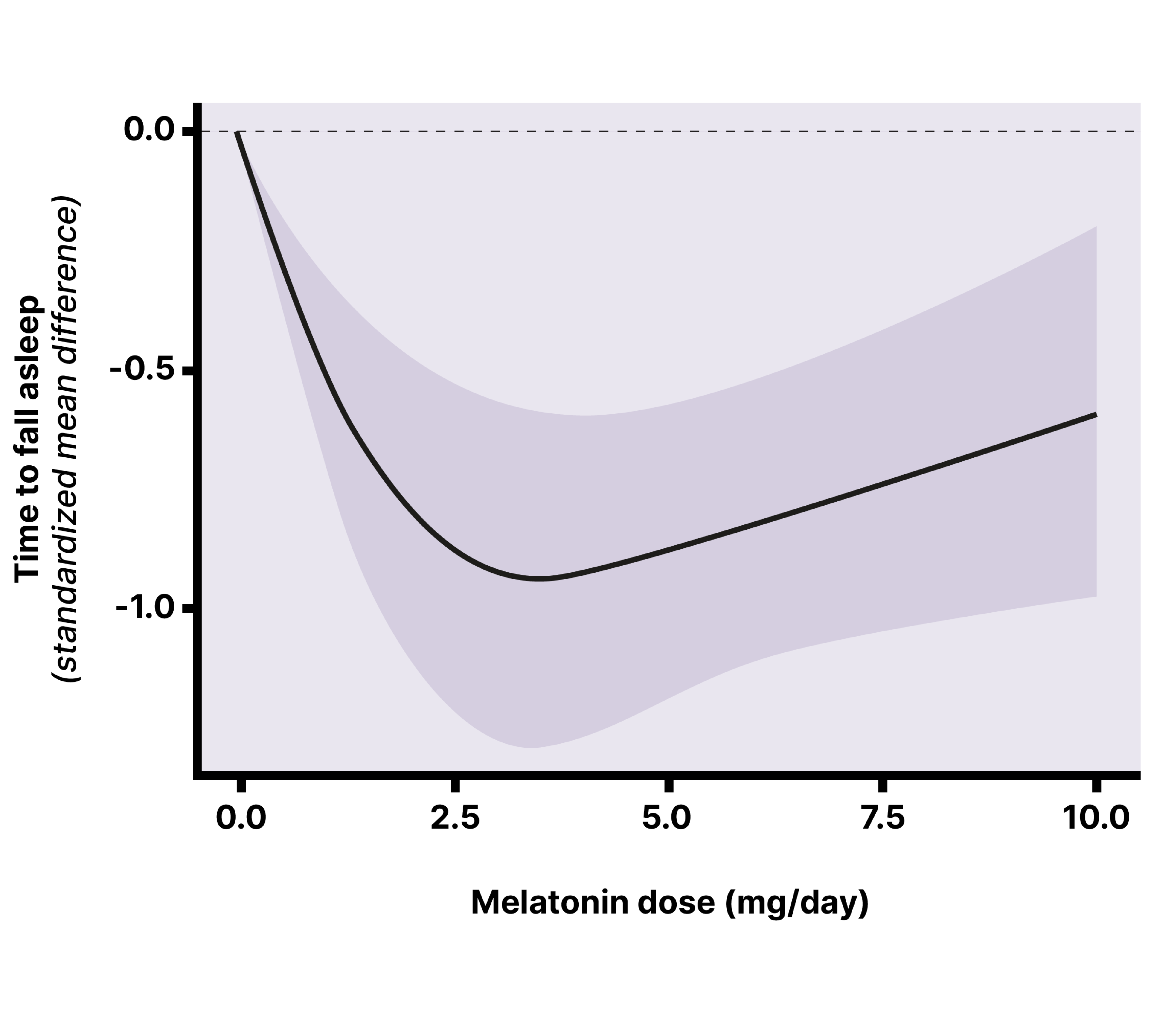 What is the best dose and time to take melatonin to improve sleep?