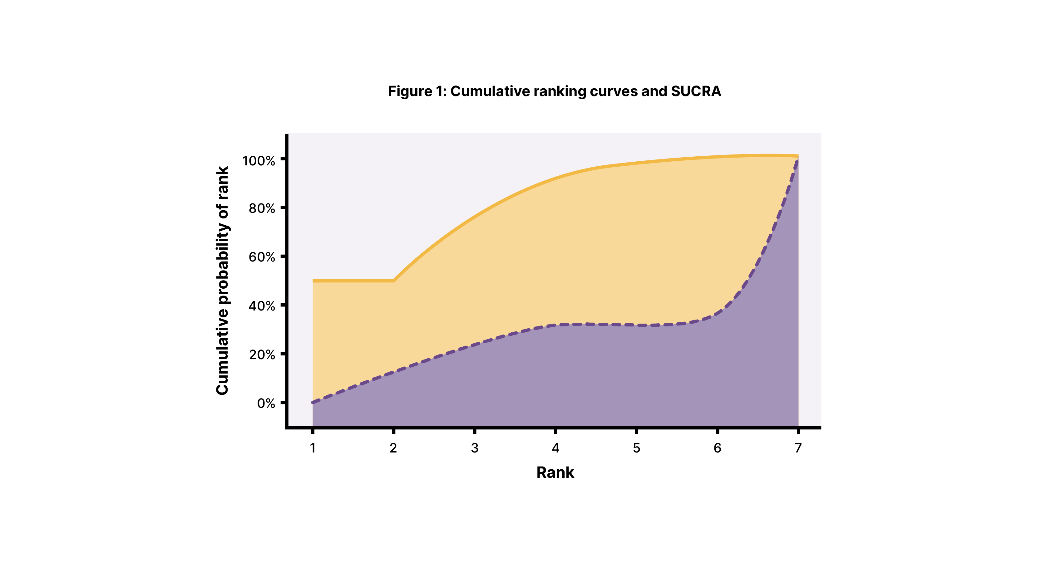 Figure 1: Cumulative ranking curves and SUCRA